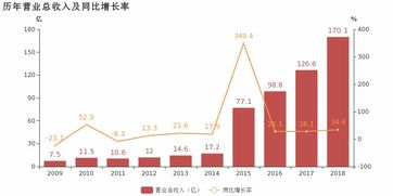 申通快遞2018年歸母凈利潤同比增長37.7%，信息服務(wù)業(yè)務(wù)成利潤增長新引擎